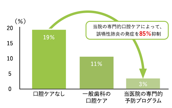 グラフ：当院の専門的口腔ケアによって、 誤嚥性肺炎の発症を85％抑制